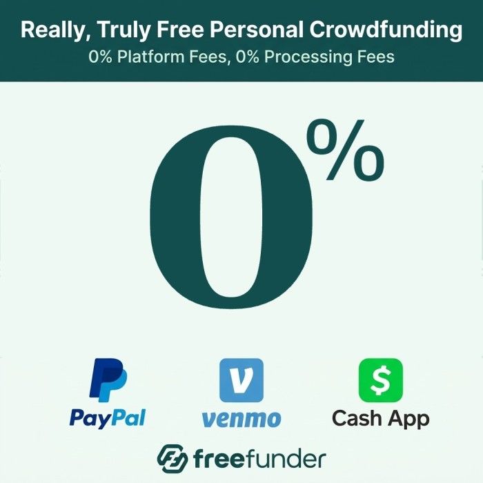 Teal graphic banner with white text reading "Really Truly Free Personal Crowdfunding."